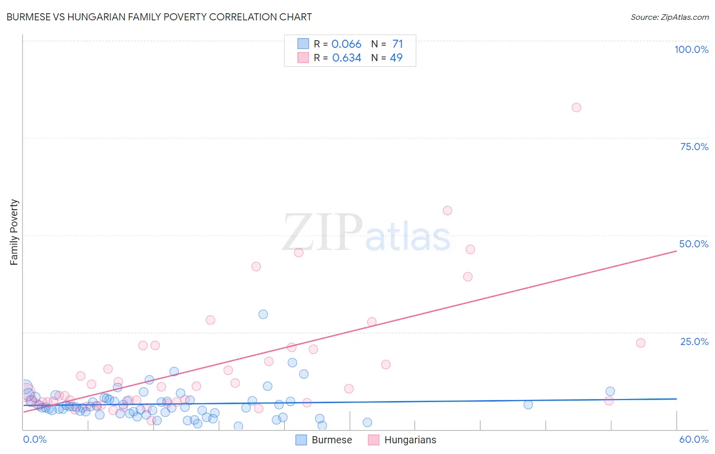 Burmese vs Hungarian Family Poverty
