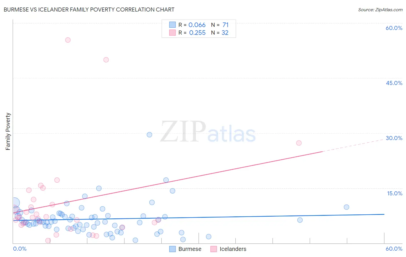 Burmese vs Icelander Family Poverty