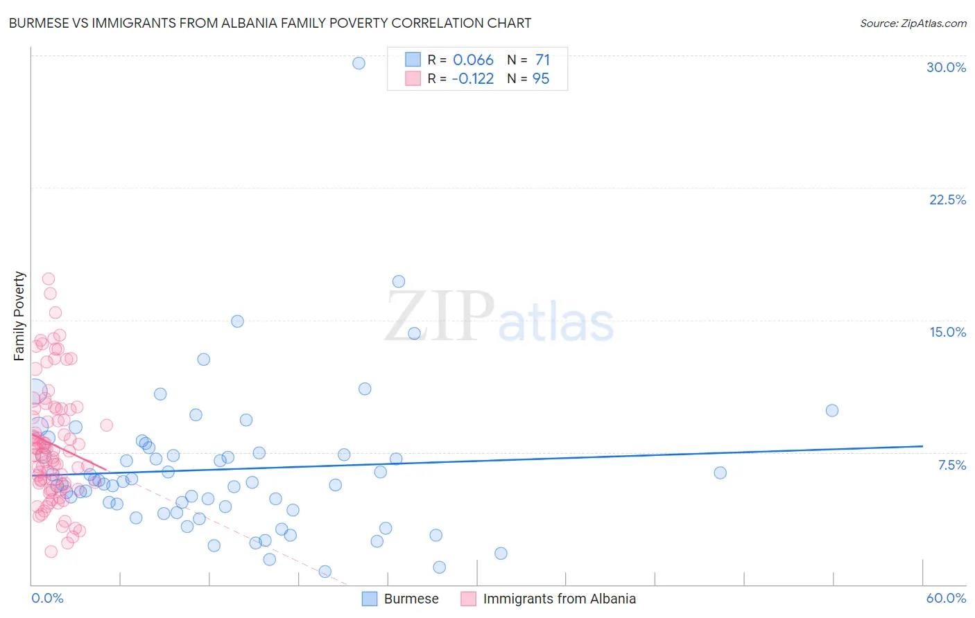 Burmese vs Immigrants from Albania Family Poverty