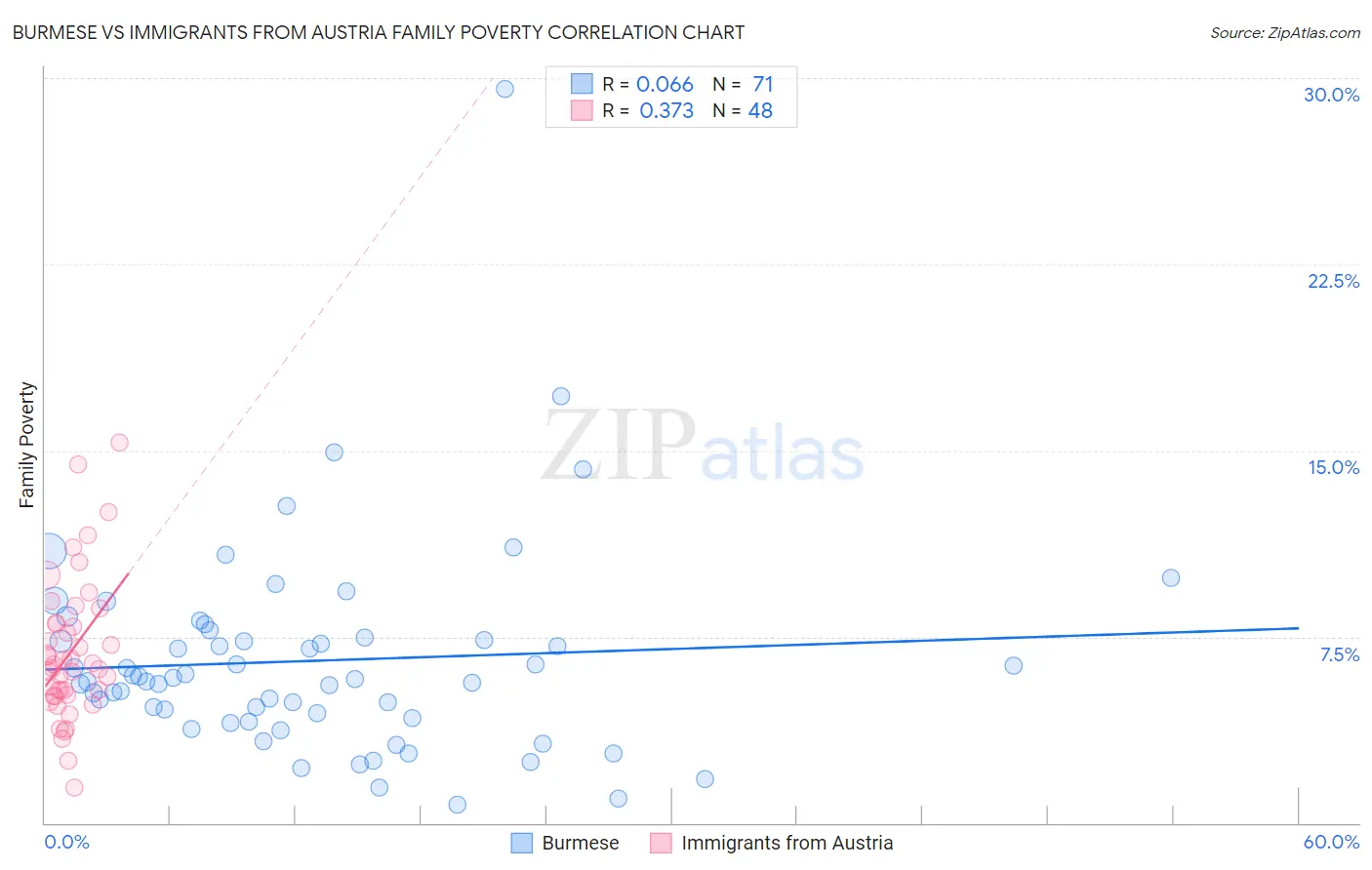 Burmese vs Immigrants from Austria Family Poverty