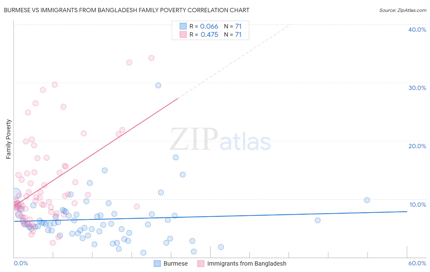 Burmese vs Immigrants from Bangladesh Family Poverty