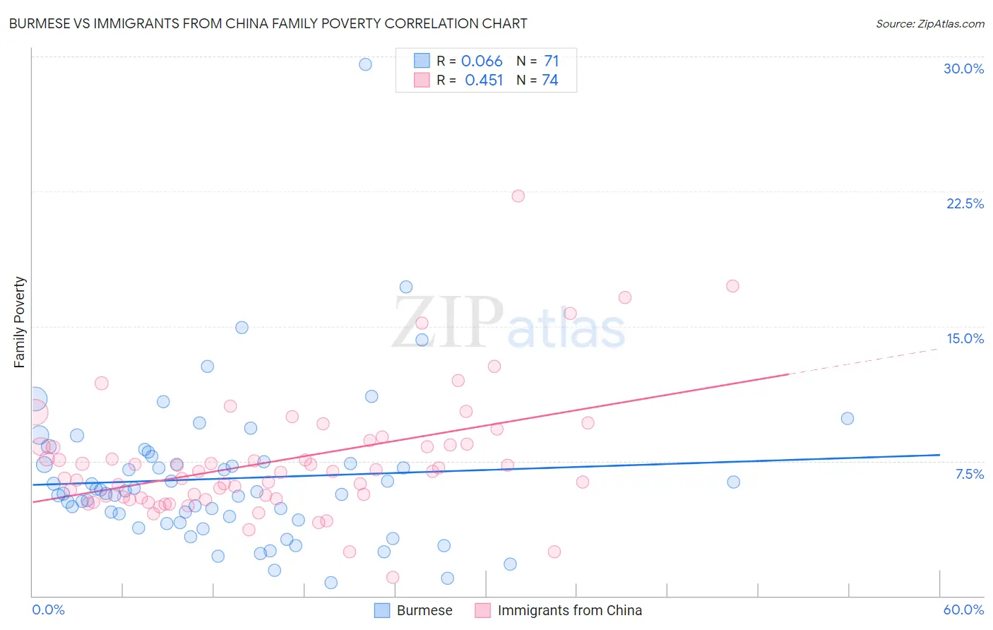 Burmese vs Immigrants from China Family Poverty