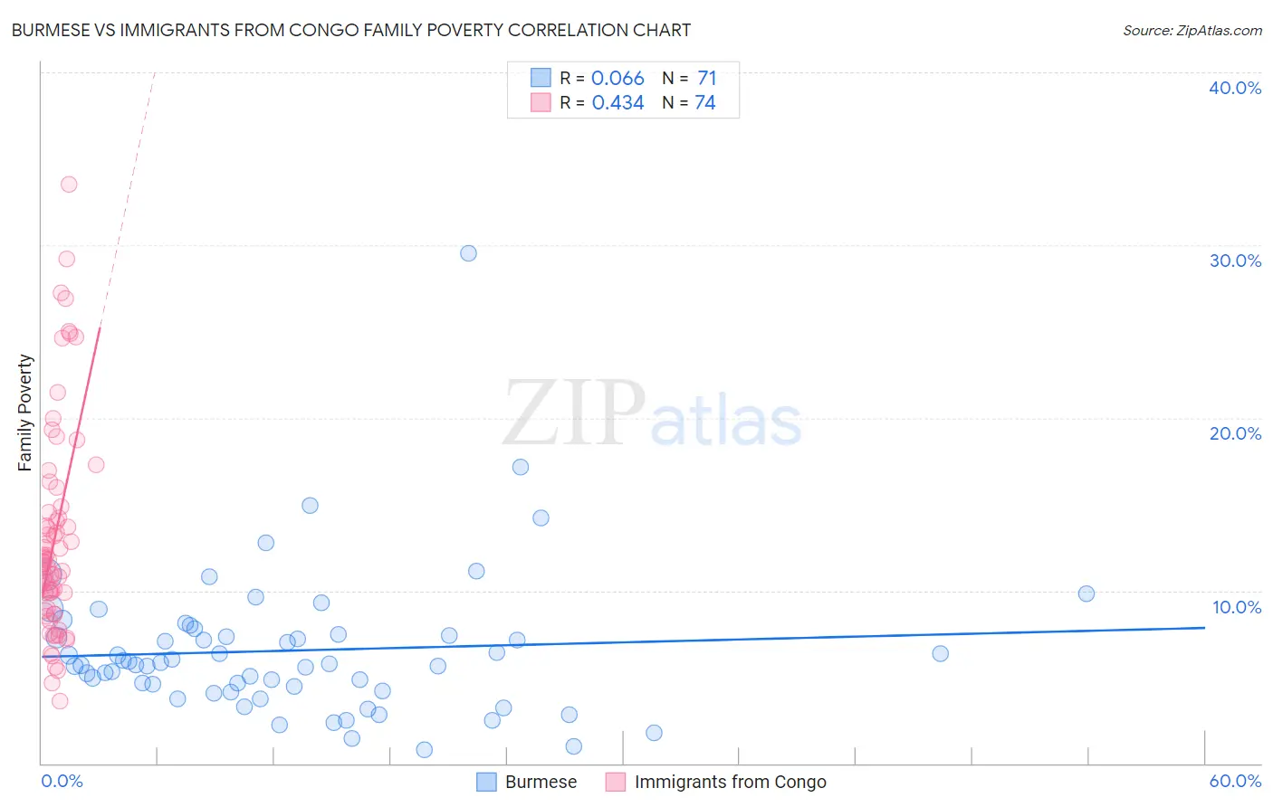 Burmese vs Immigrants from Congo Family Poverty