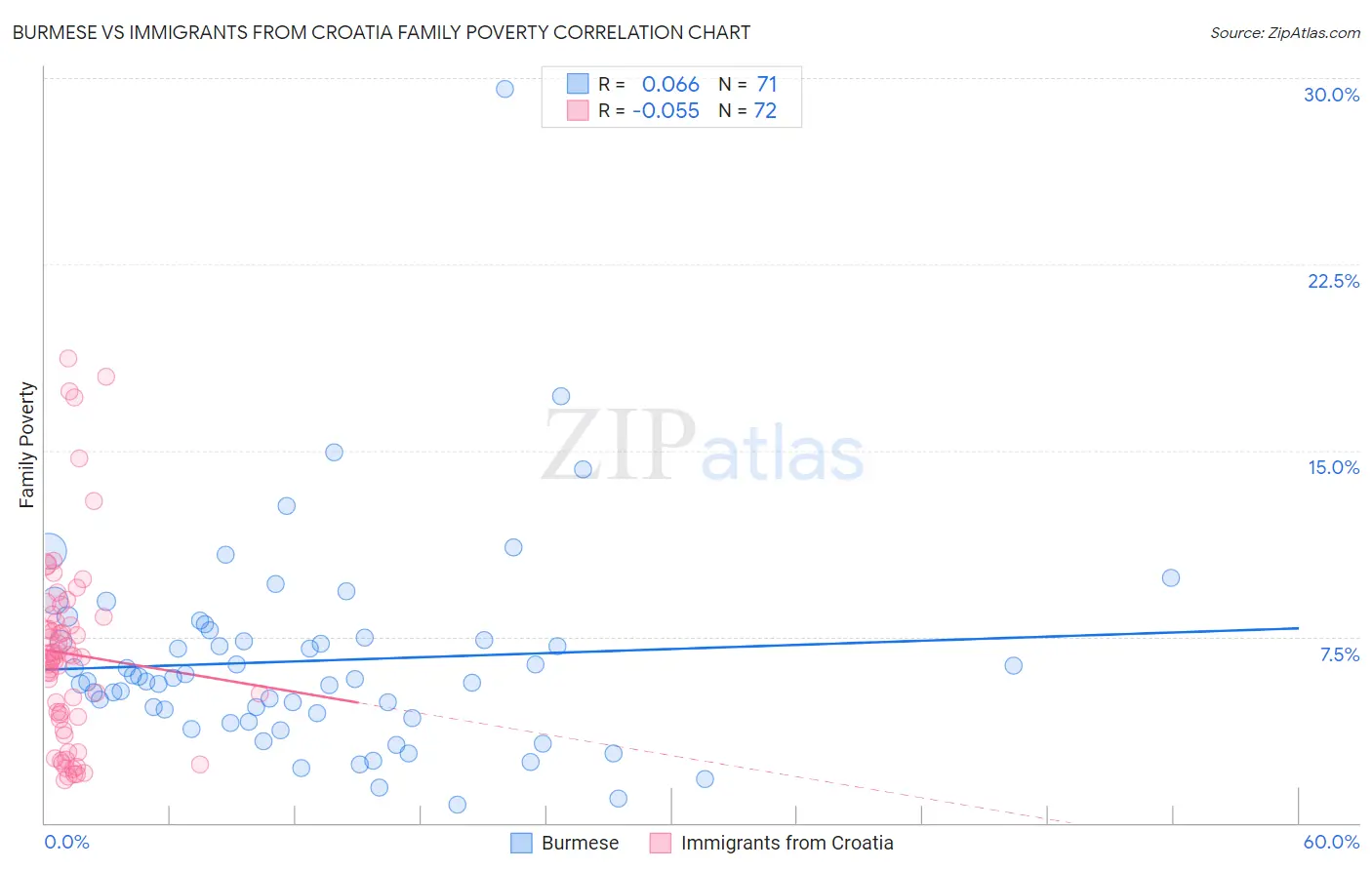 Burmese vs Immigrants from Croatia Family Poverty
