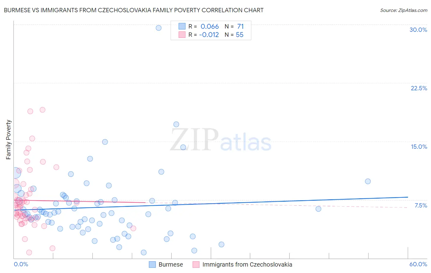 Burmese vs Immigrants from Czechoslovakia Family Poverty