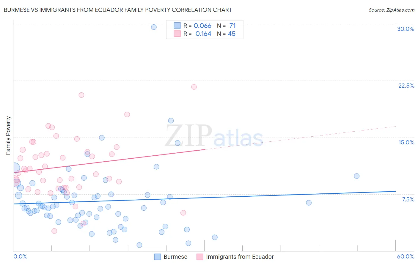 Burmese vs Immigrants from Ecuador Family Poverty