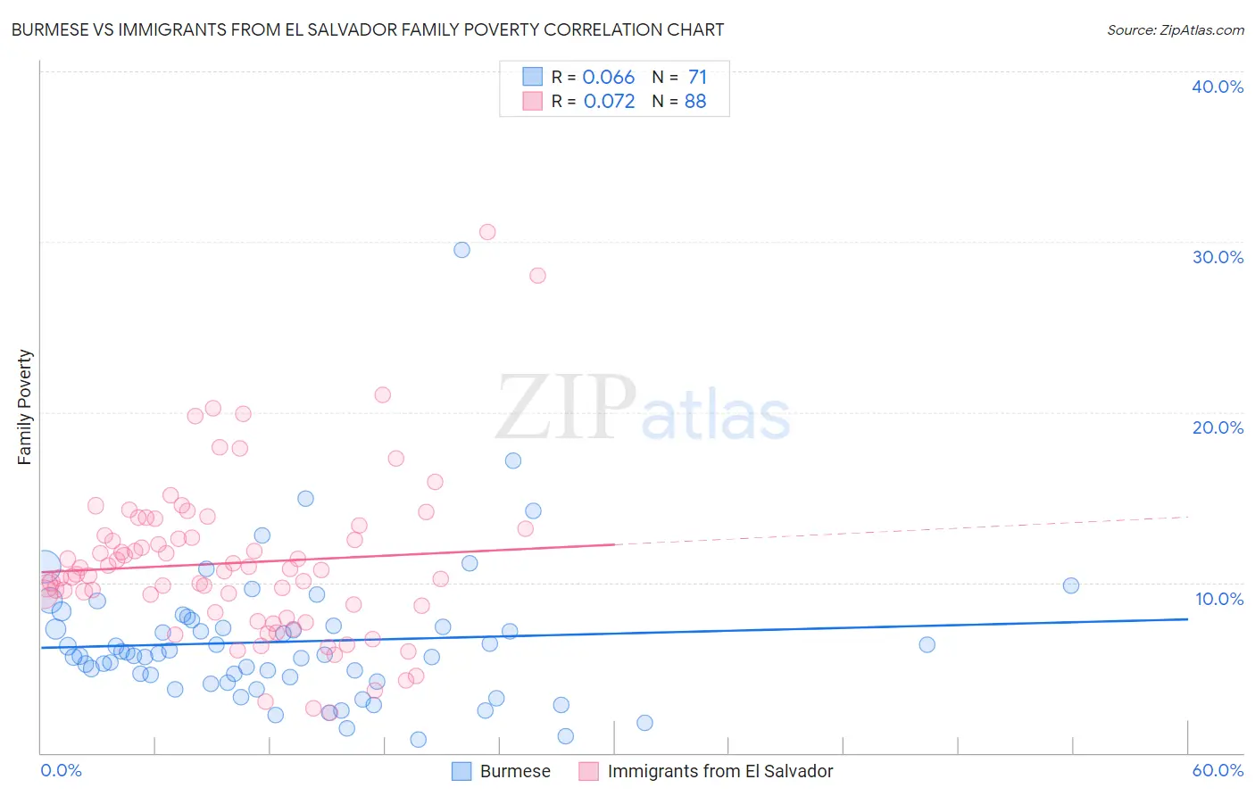 Burmese vs Immigrants from El Salvador Family Poverty