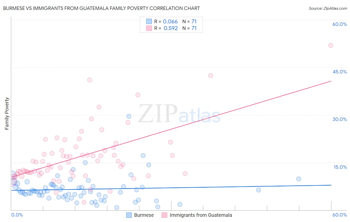 Burmese vs Immigrants from Guatemala Family Poverty