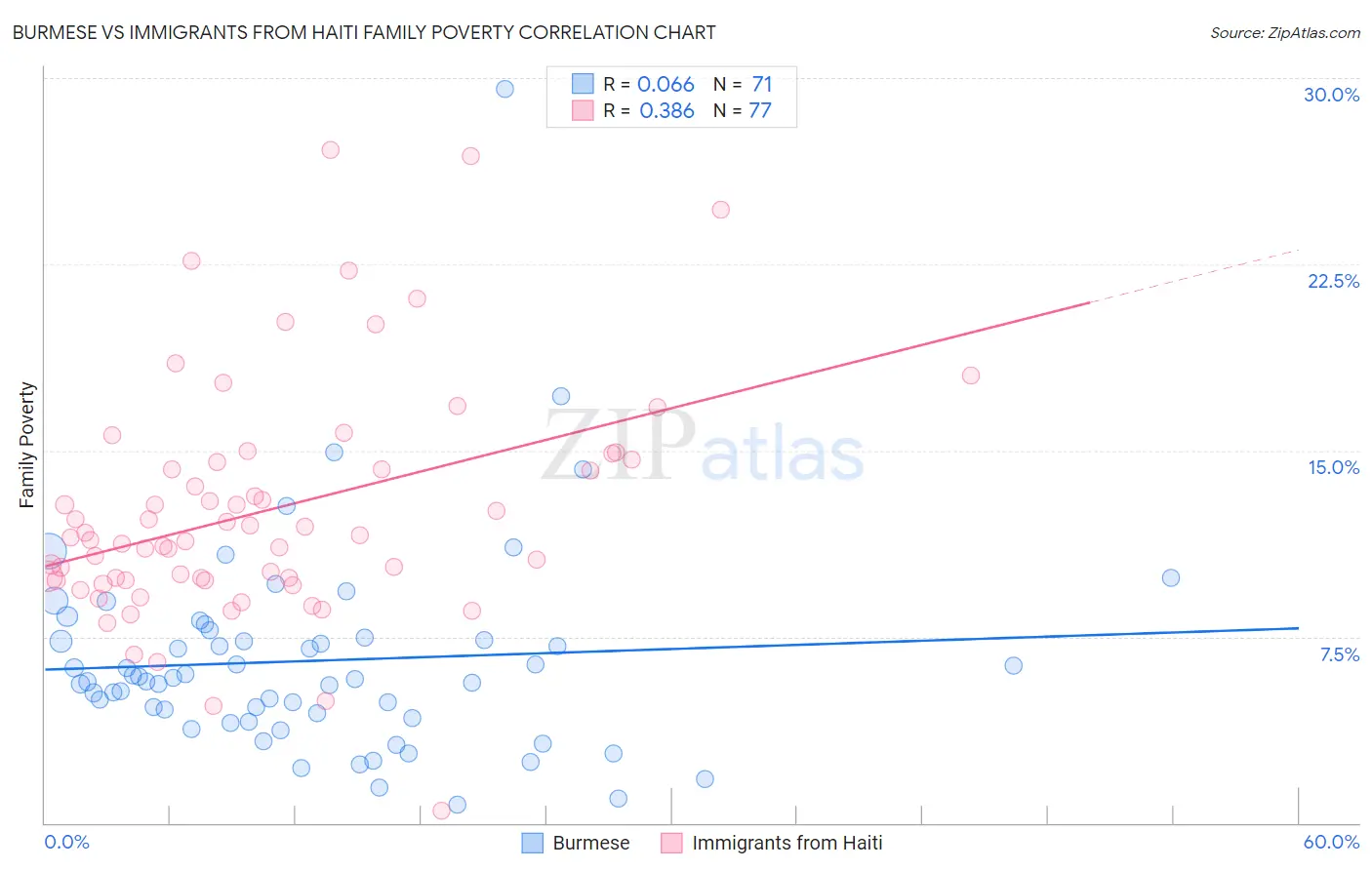 Burmese vs Immigrants from Haiti Family Poverty