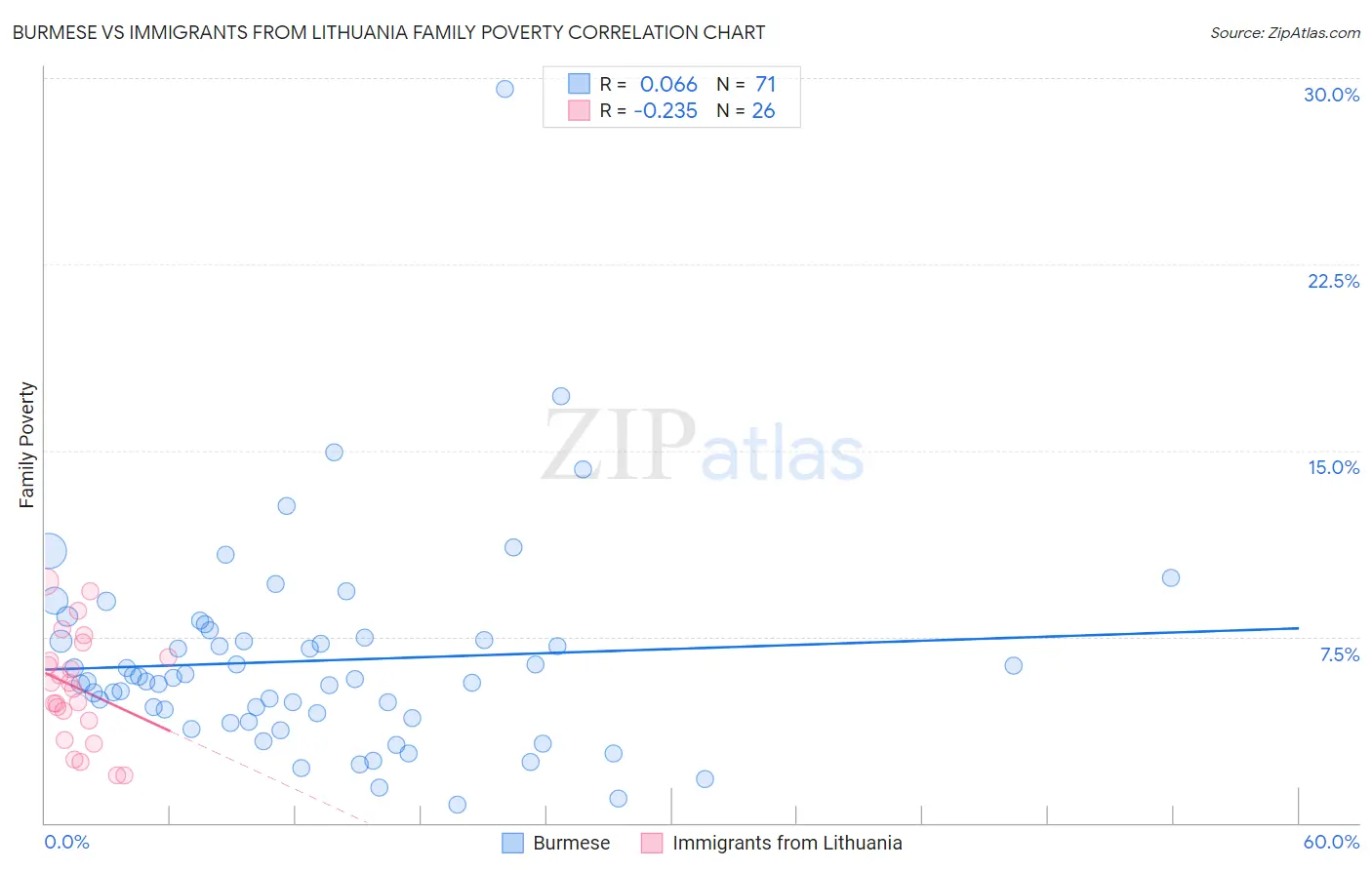 Burmese vs Immigrants from Lithuania Family Poverty