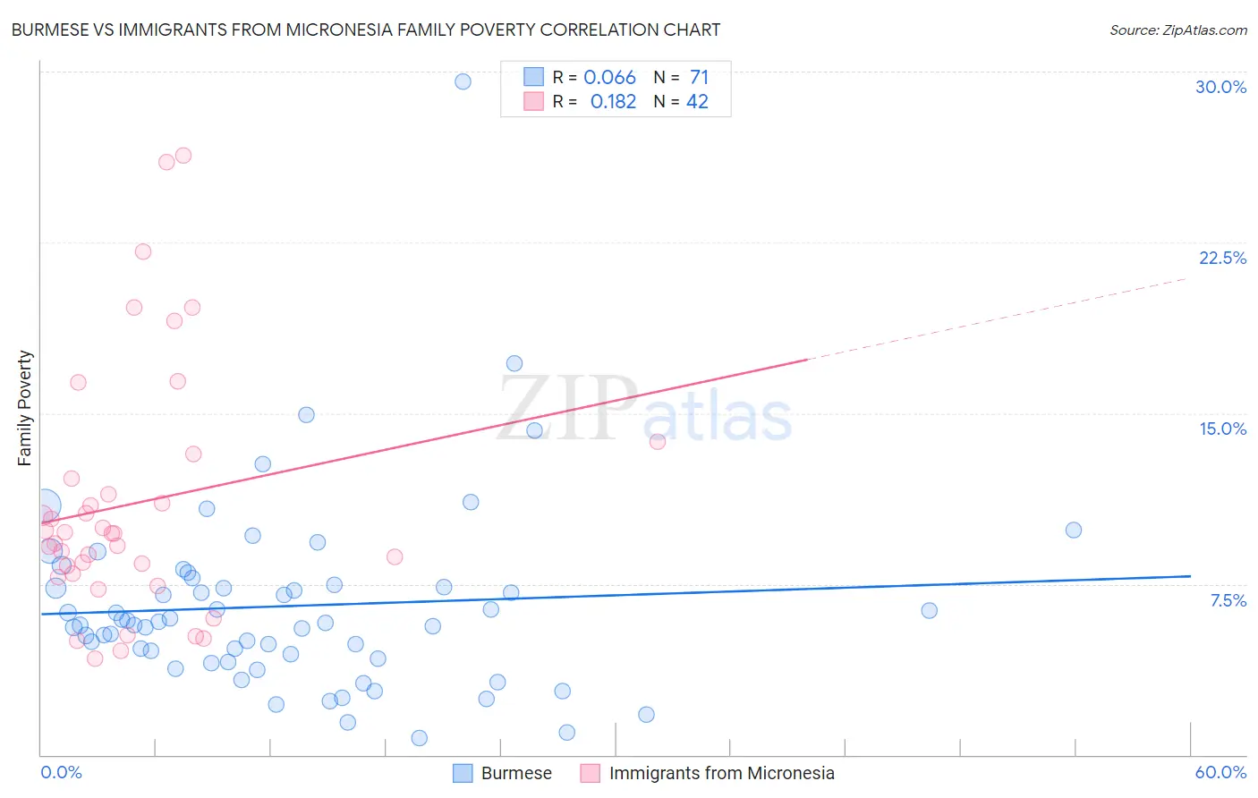 Burmese vs Immigrants from Micronesia Family Poverty