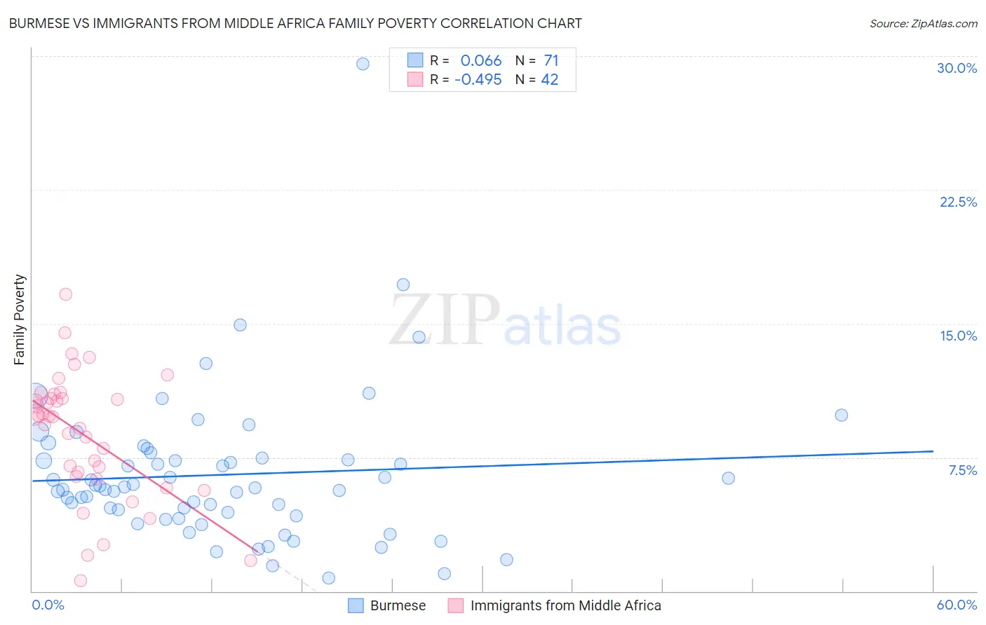Burmese vs Immigrants from Middle Africa Family Poverty