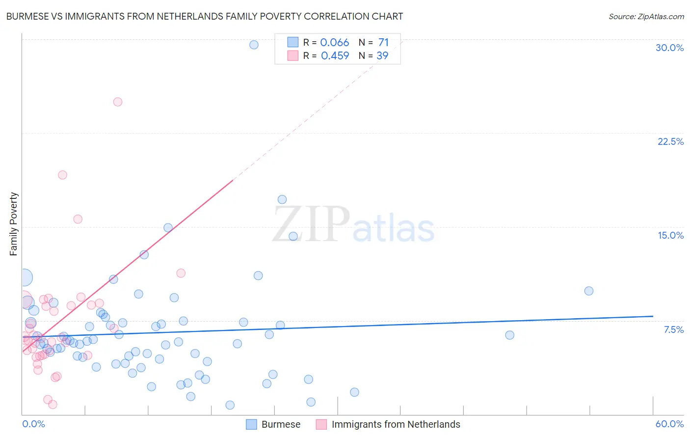 Burmese vs Immigrants from Netherlands Family Poverty
