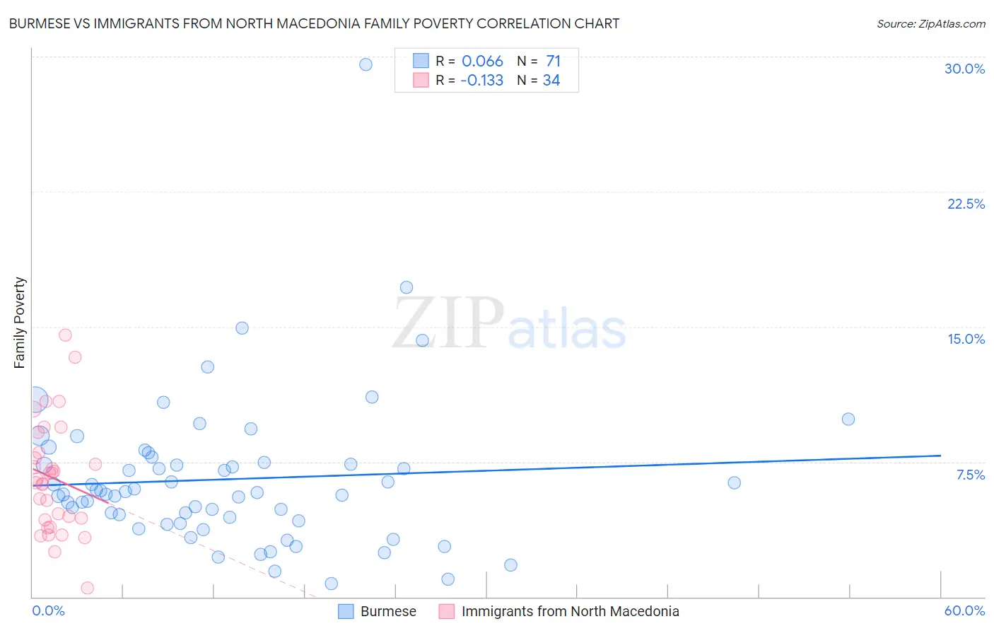 Burmese vs Immigrants from North Macedonia Family Poverty