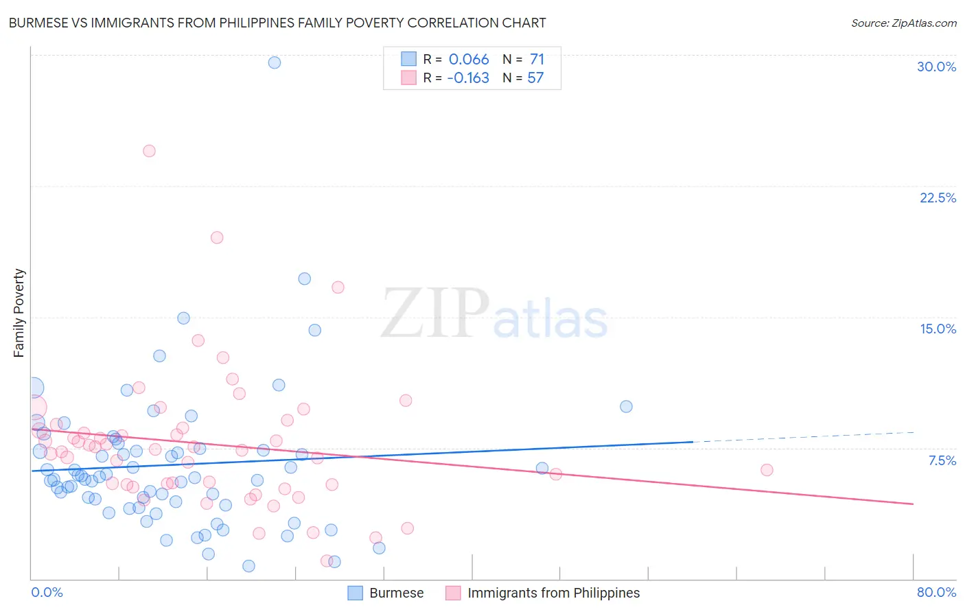Burmese vs Immigrants from Philippines Family Poverty