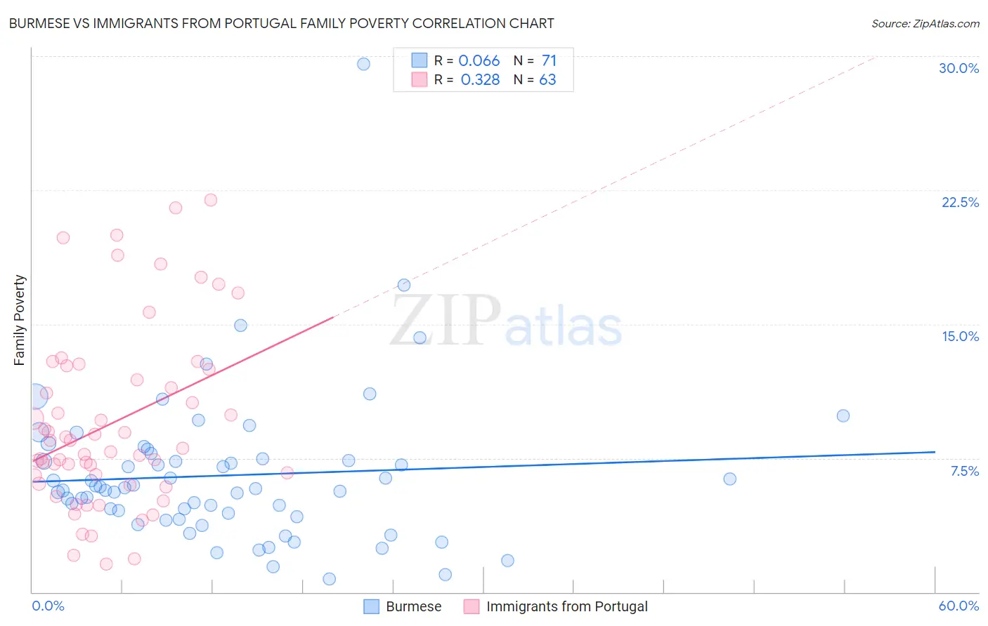 Burmese vs Immigrants from Portugal Family Poverty