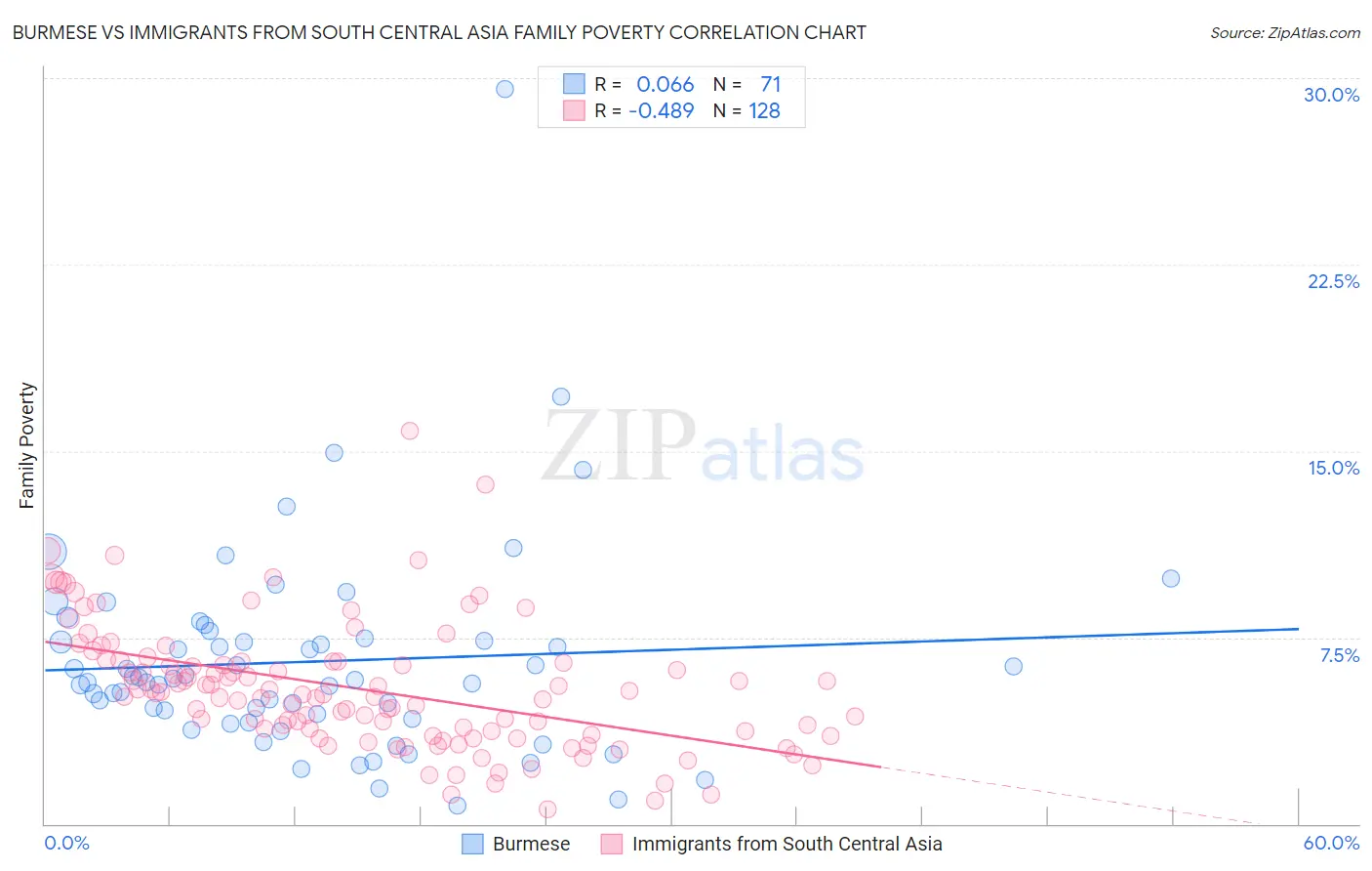 Burmese vs Immigrants from South Central Asia Family Poverty