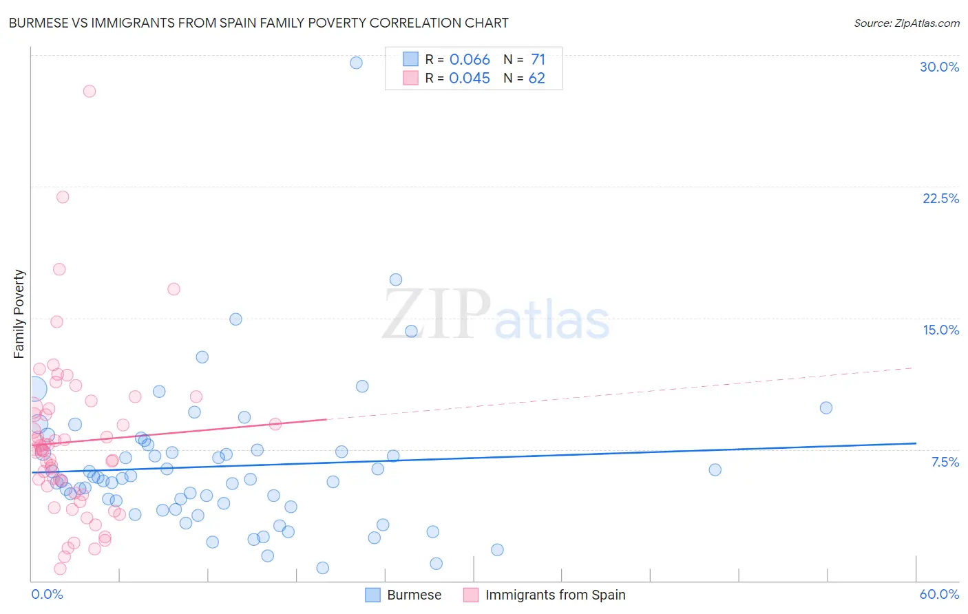 Burmese vs Immigrants from Spain Family Poverty