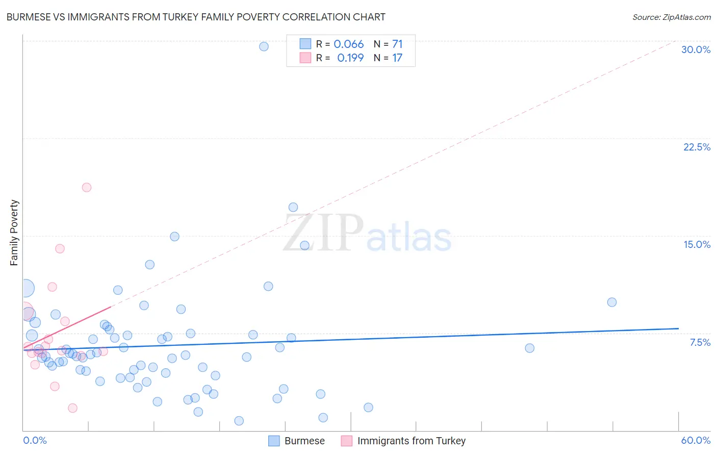 Burmese vs Immigrants from Turkey Family Poverty