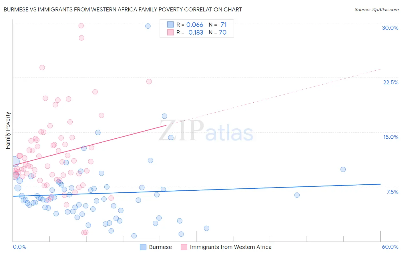 Burmese vs Immigrants from Western Africa Family Poverty