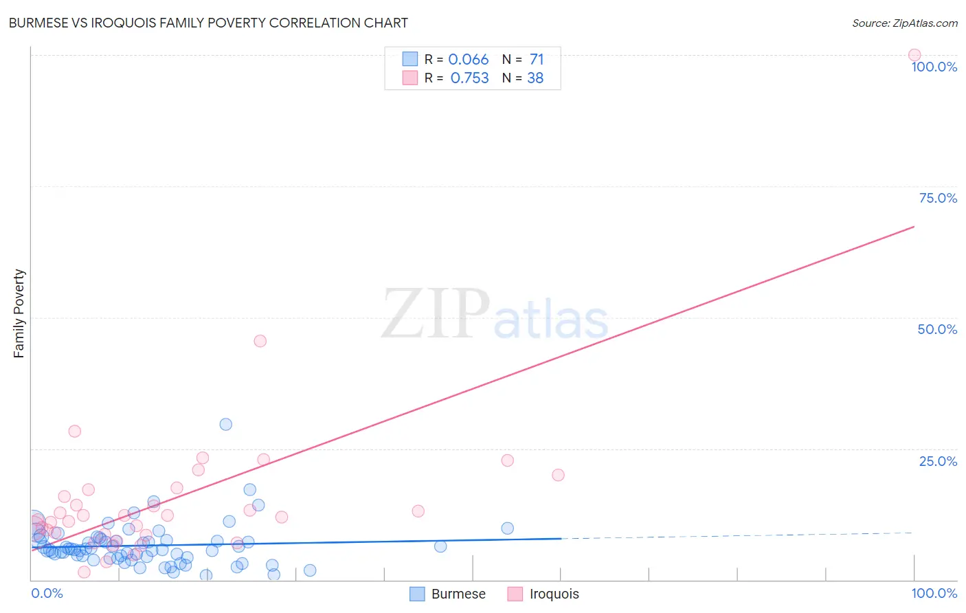 Burmese vs Iroquois Family Poverty