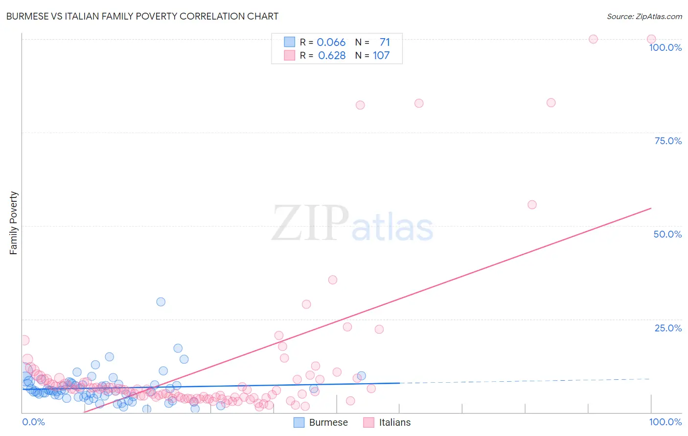 Burmese vs Italian Family Poverty