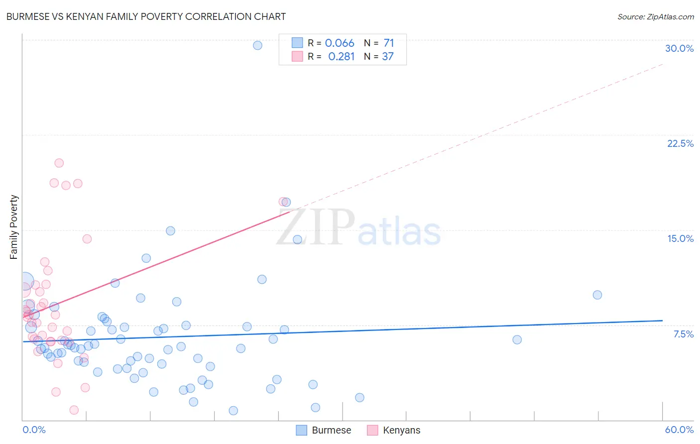 Burmese vs Kenyan Family Poverty
