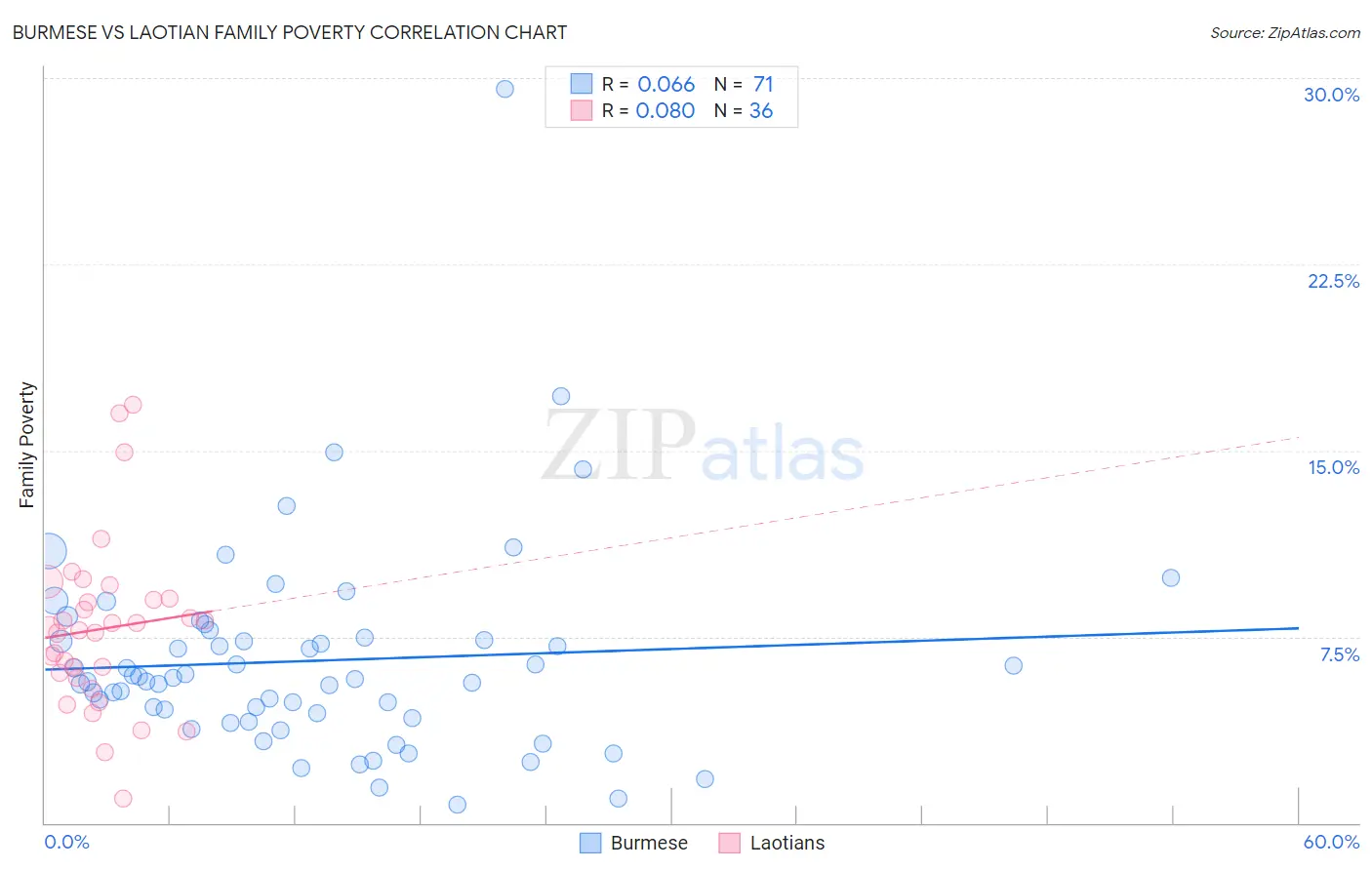 Burmese vs Laotian Family Poverty