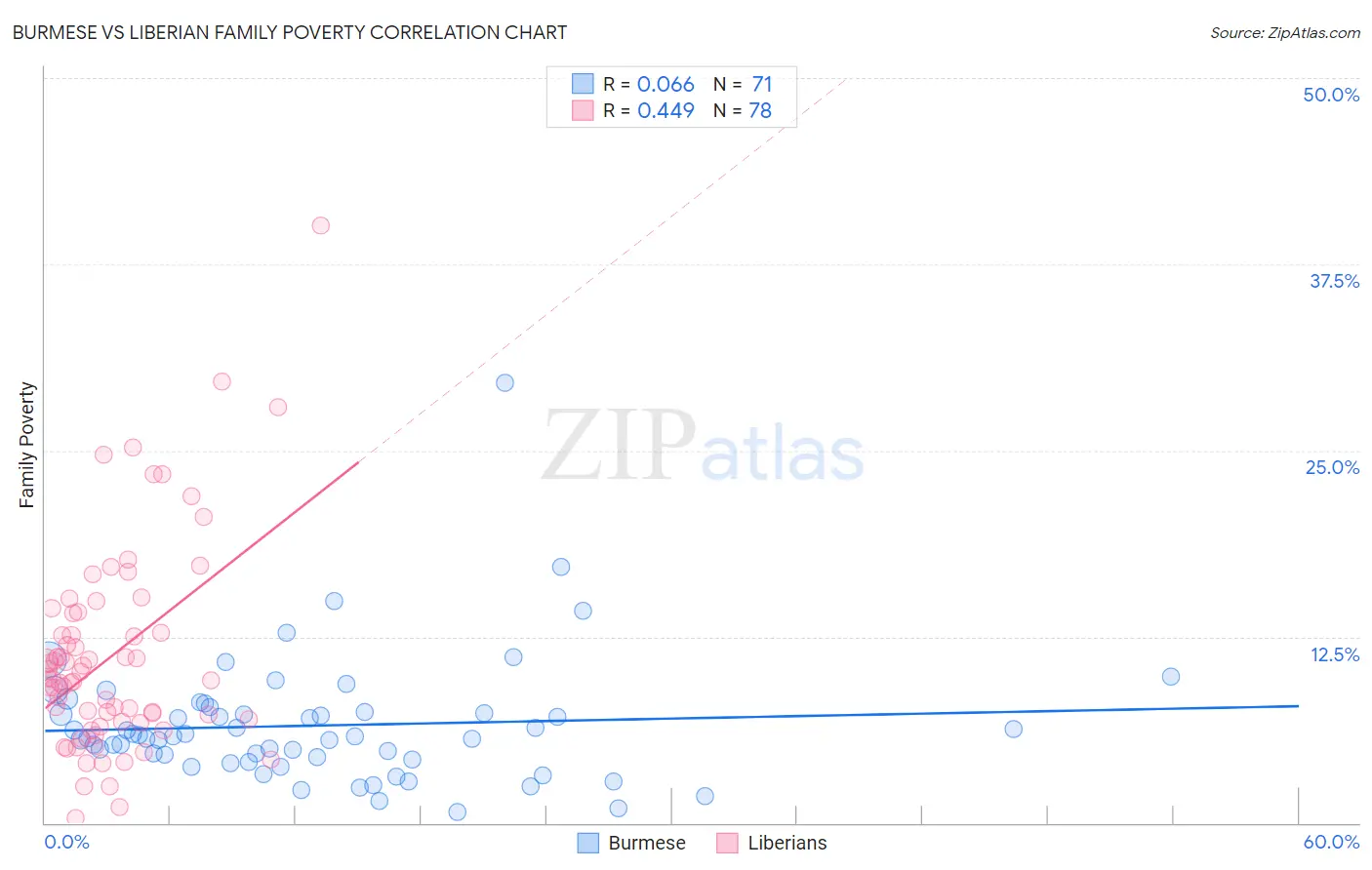 Burmese vs Liberian Family Poverty