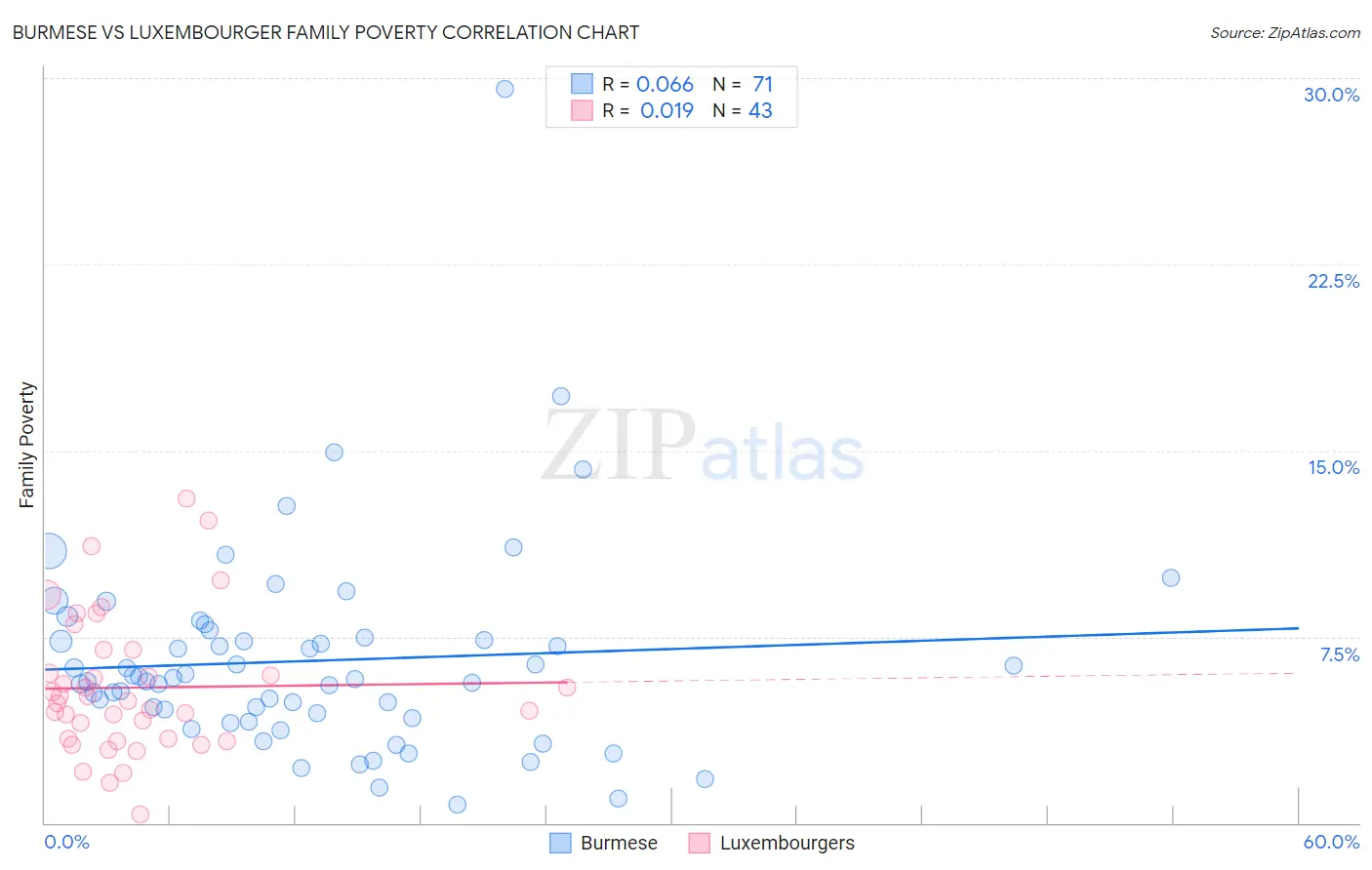 Burmese vs Luxembourger Family Poverty