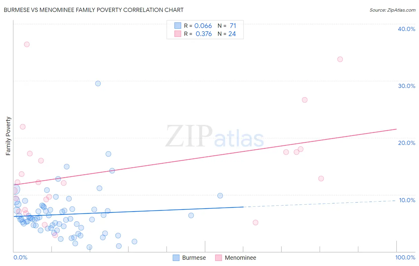 Burmese vs Menominee Family Poverty