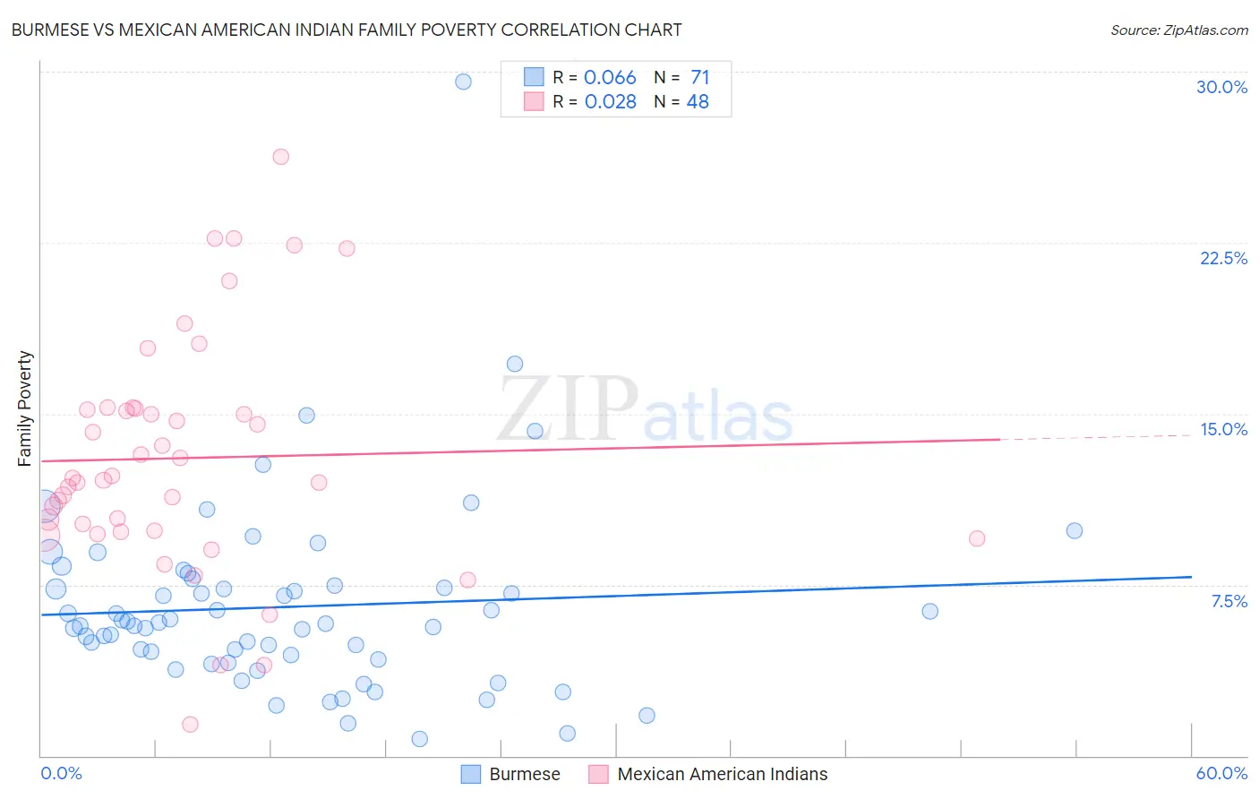 Burmese vs Mexican American Indian Family Poverty