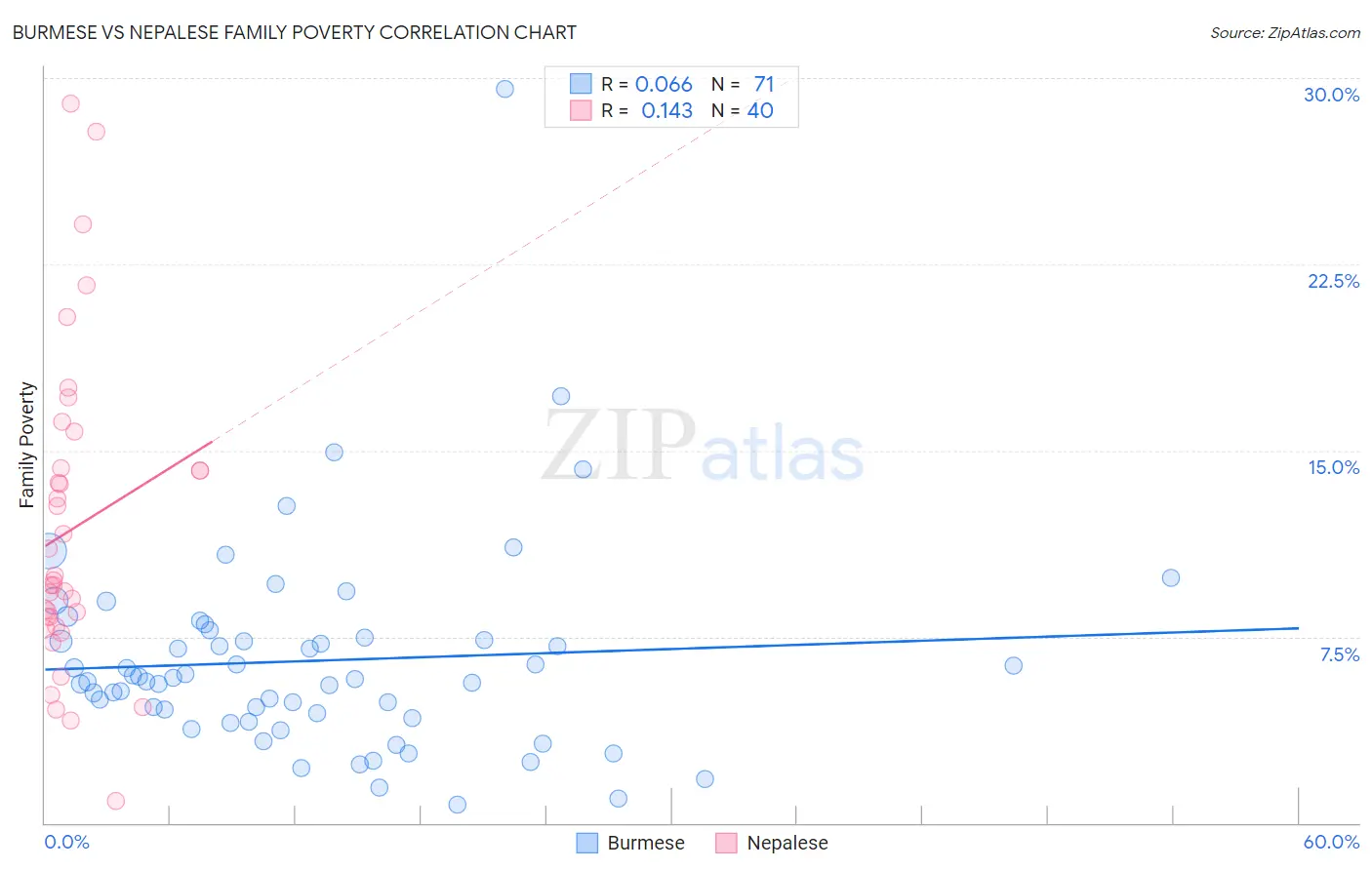 Burmese vs Nepalese Family Poverty