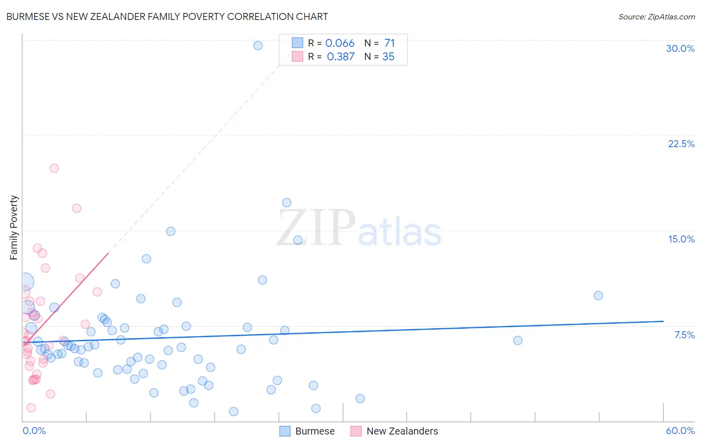 Burmese vs New Zealander Family Poverty