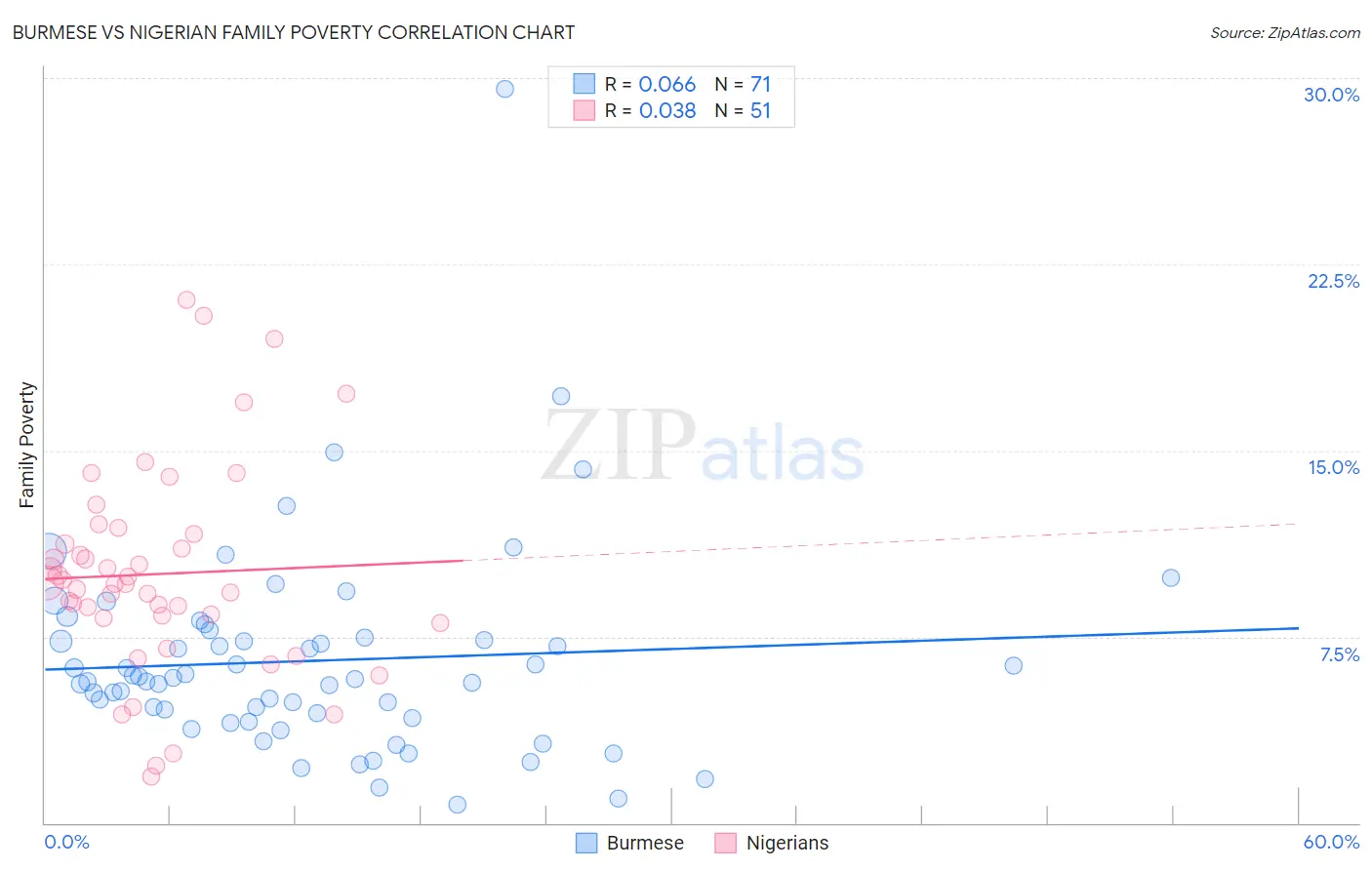 Burmese vs Nigerian Family Poverty