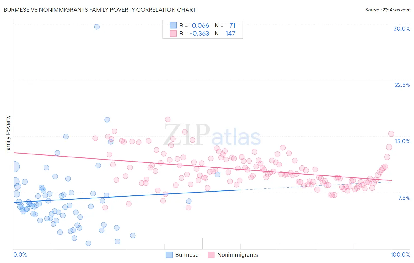 Burmese vs Nonimmigrants Family Poverty