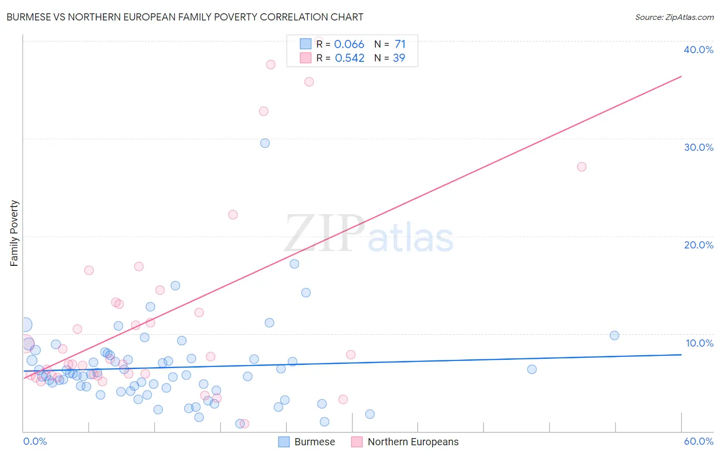 Burmese vs Northern European Family Poverty