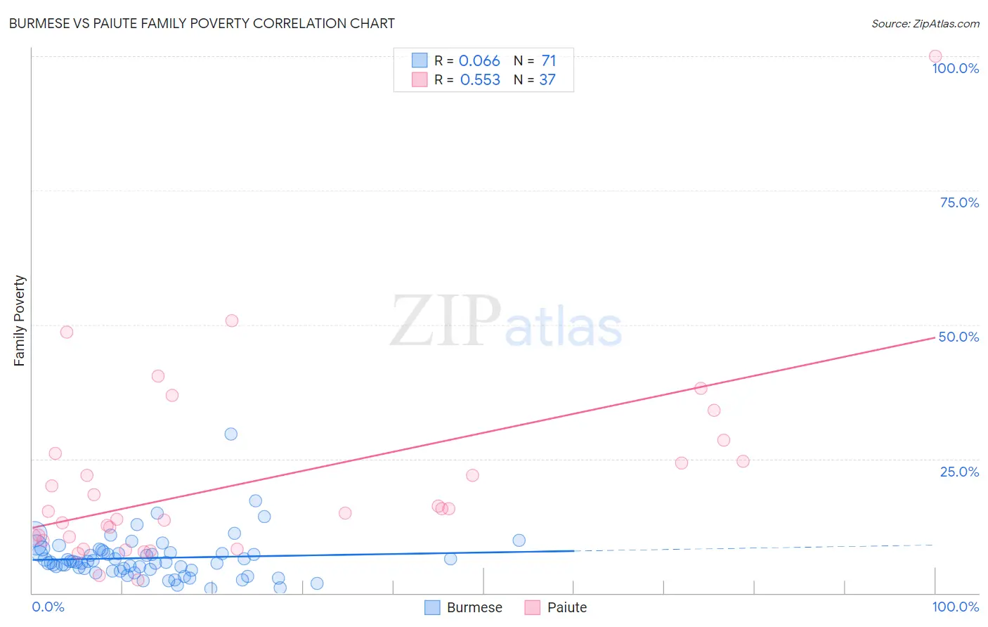 Burmese vs Paiute Family Poverty