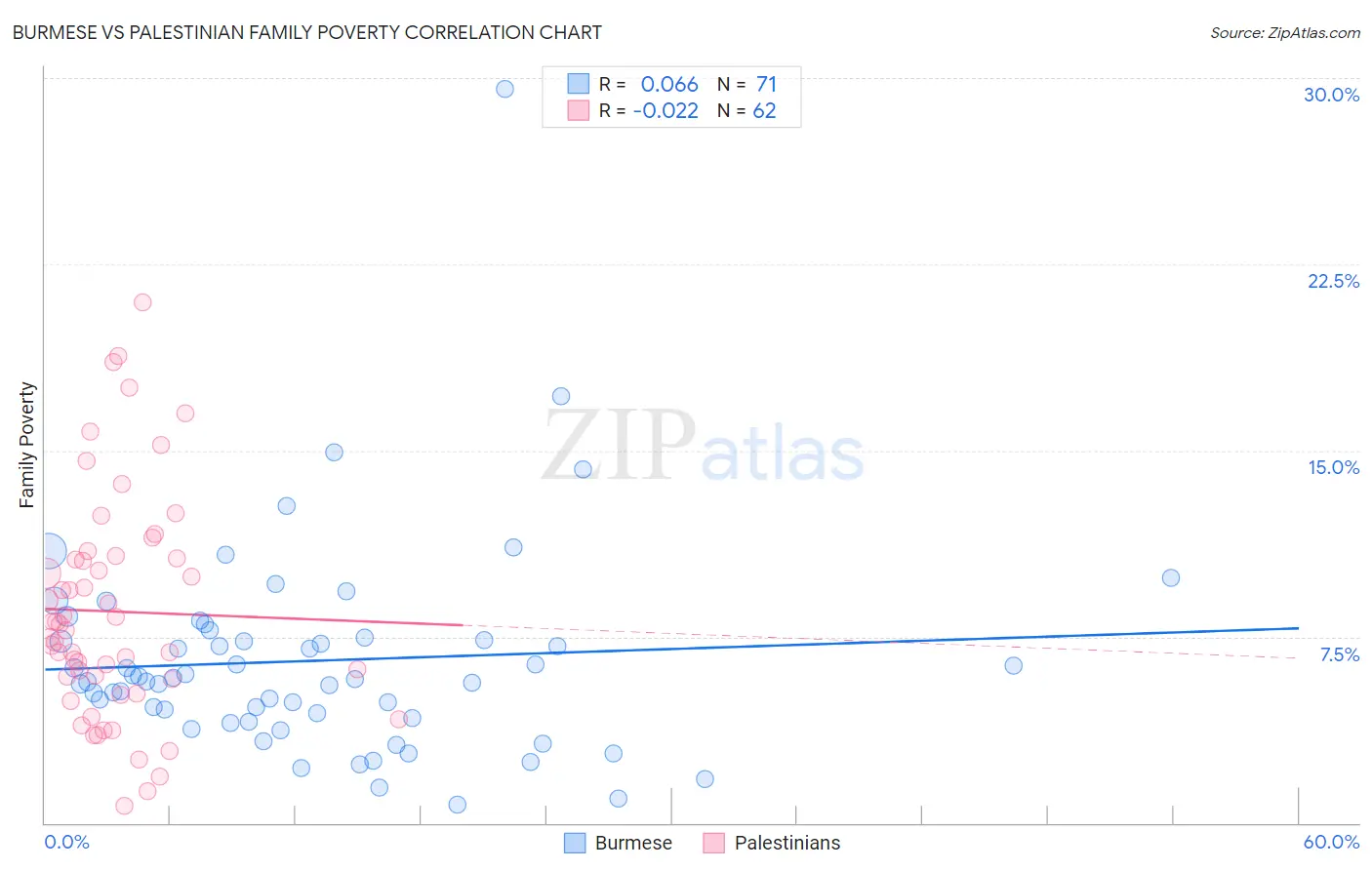 Burmese vs Palestinian Family Poverty
