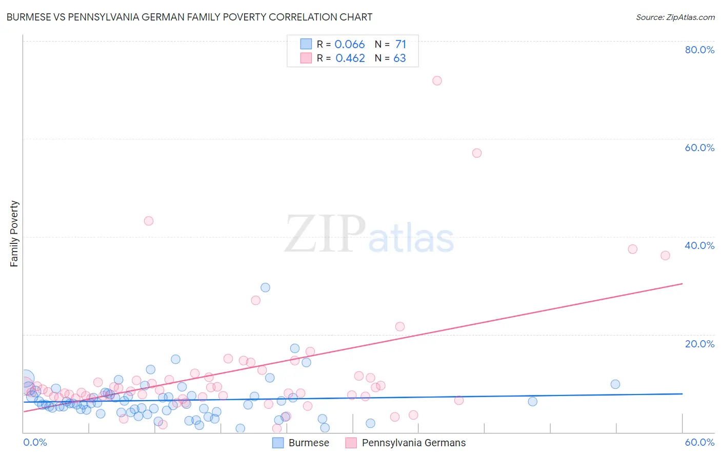 Burmese vs Pennsylvania German Family Poverty