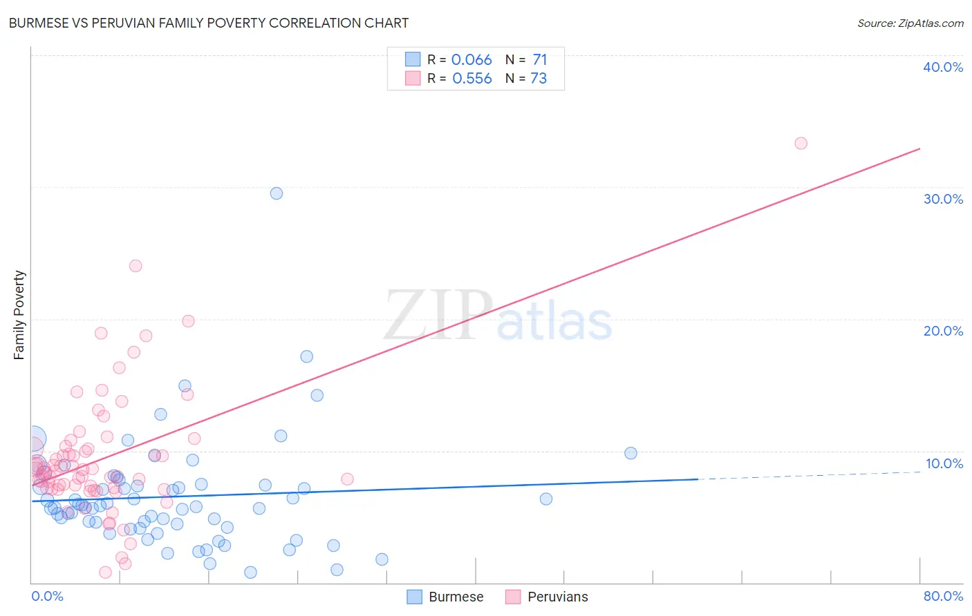 Burmese vs Peruvian Family Poverty