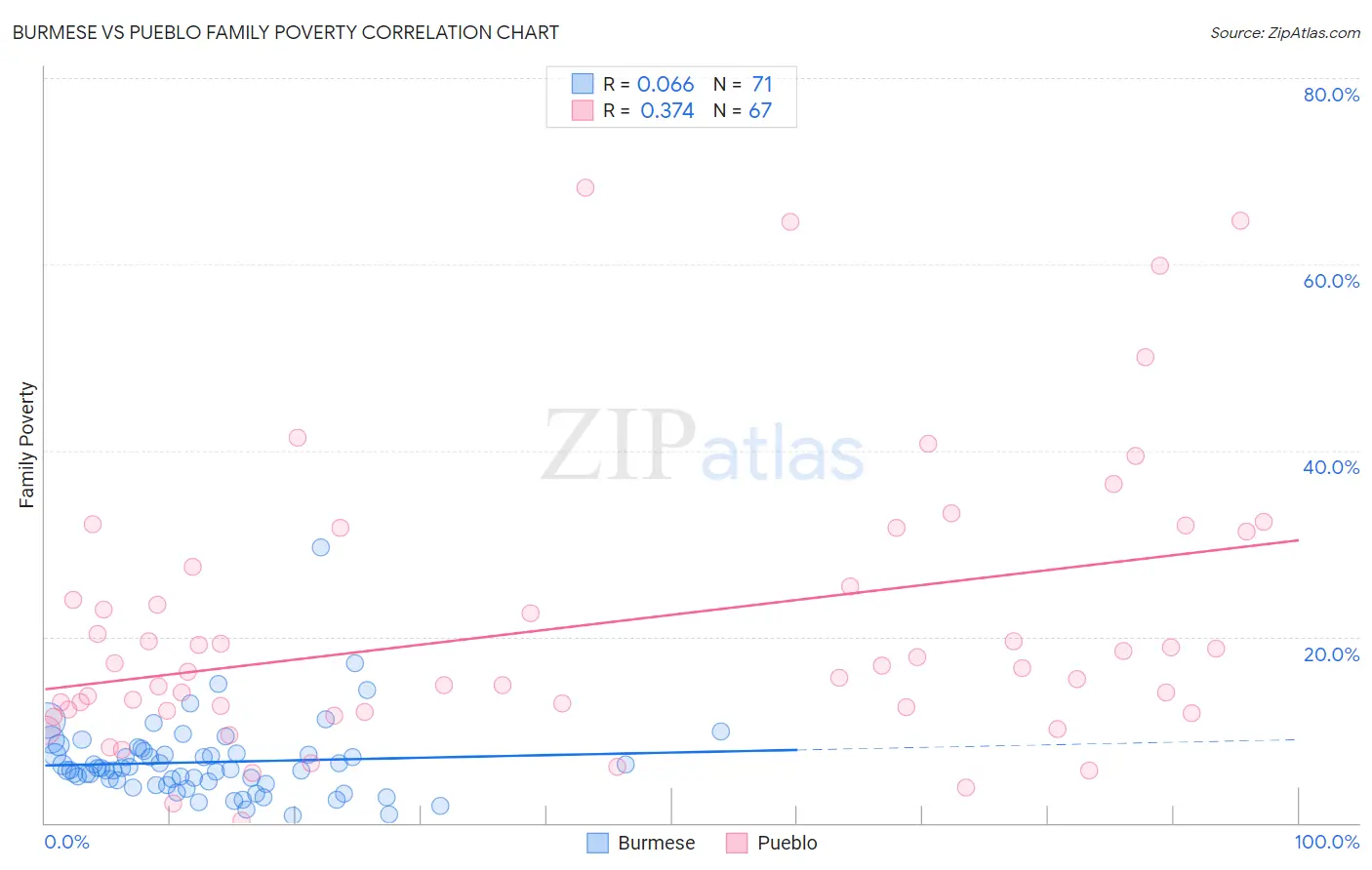 Burmese vs Pueblo Family Poverty