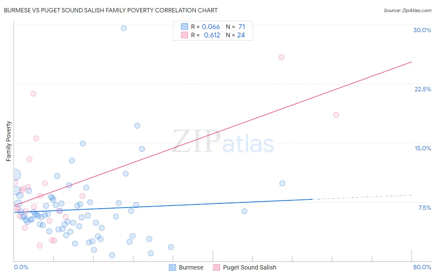 Burmese vs Puget Sound Salish Family Poverty