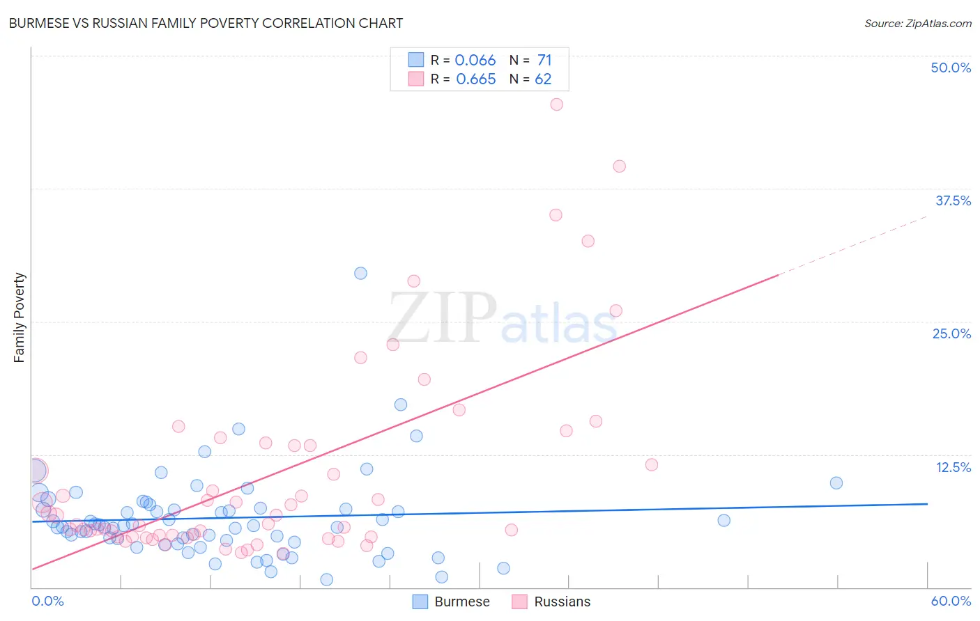 Burmese vs Russian Family Poverty