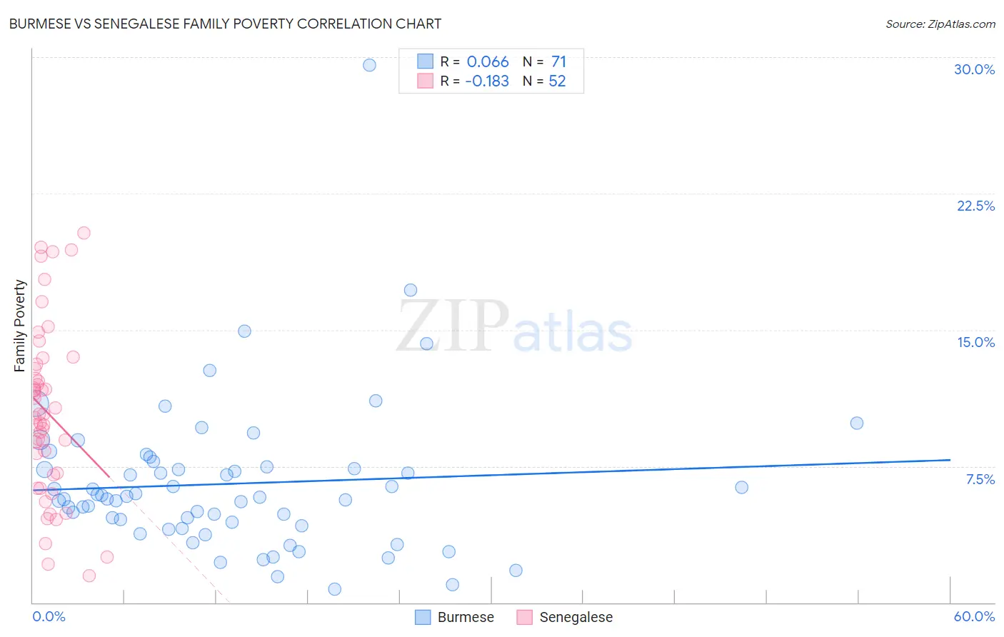 Burmese vs Senegalese Family Poverty