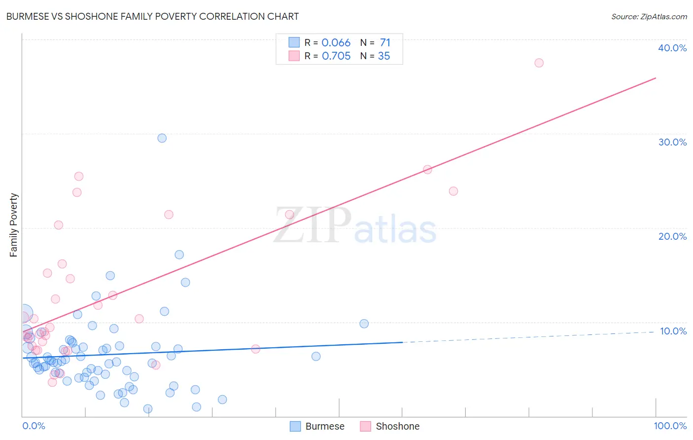 Burmese vs Shoshone Family Poverty