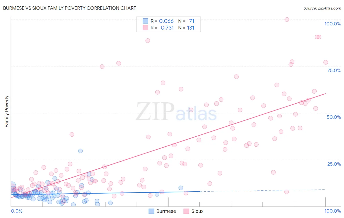 Burmese vs Sioux Family Poverty