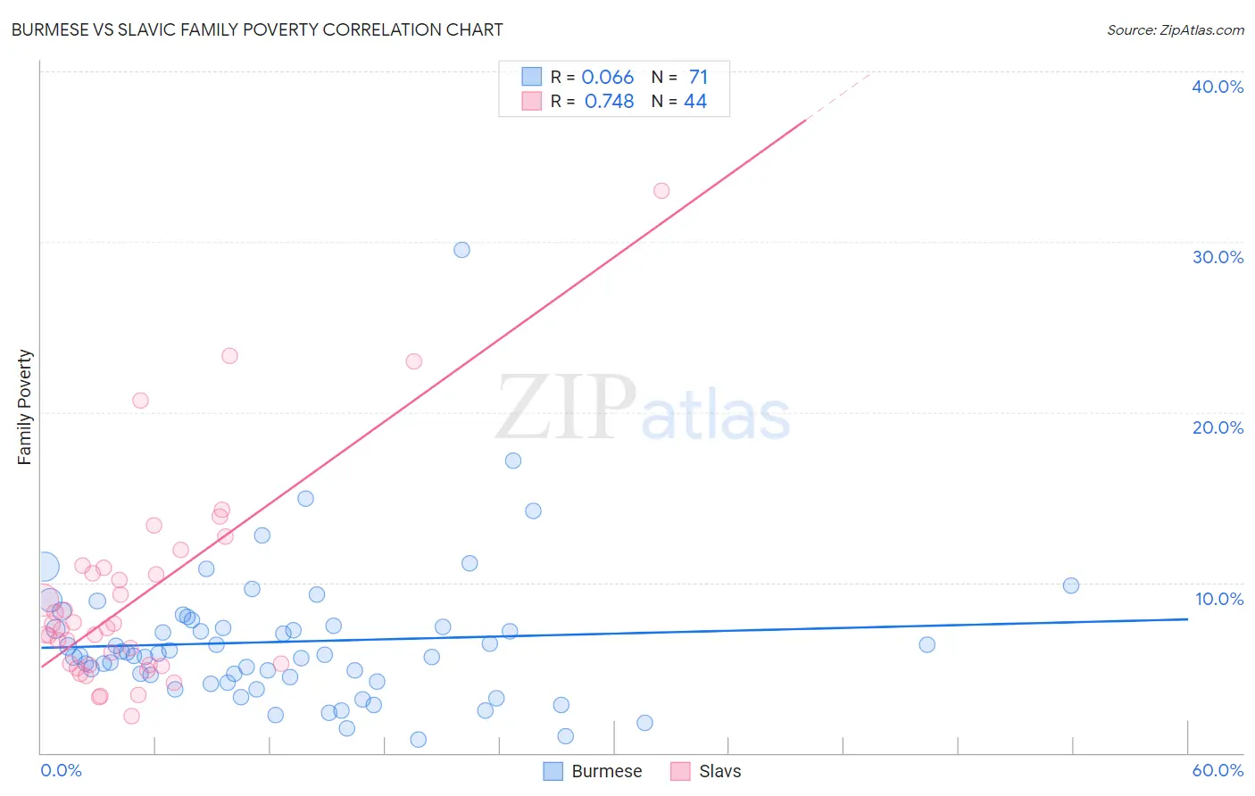 Burmese vs Slavic Family Poverty