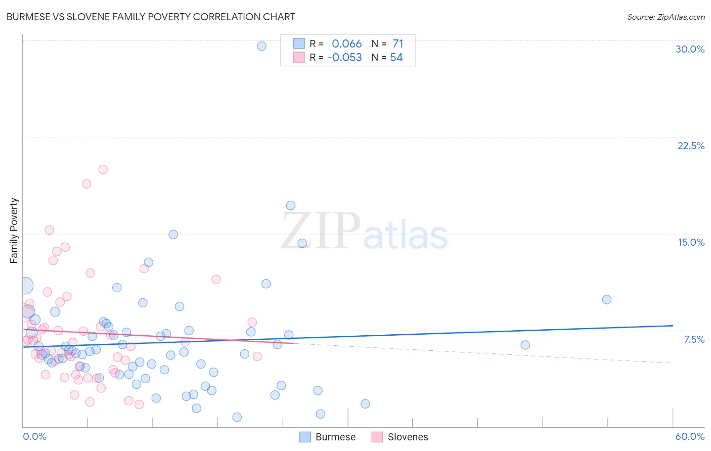 Burmese vs Slovene Family Poverty