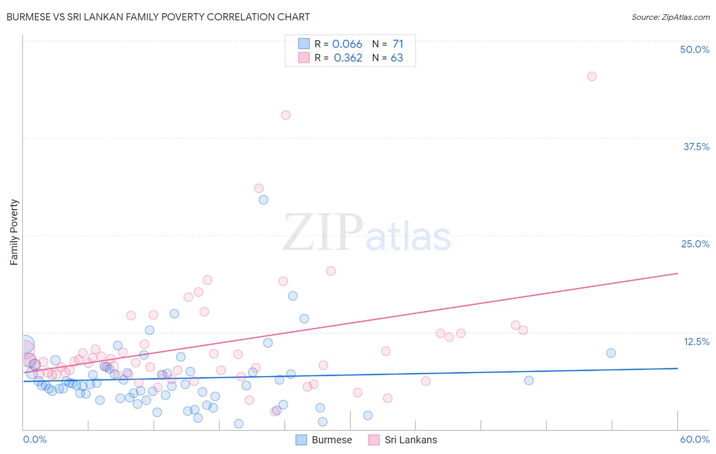 Burmese vs Sri Lankan Family Poverty